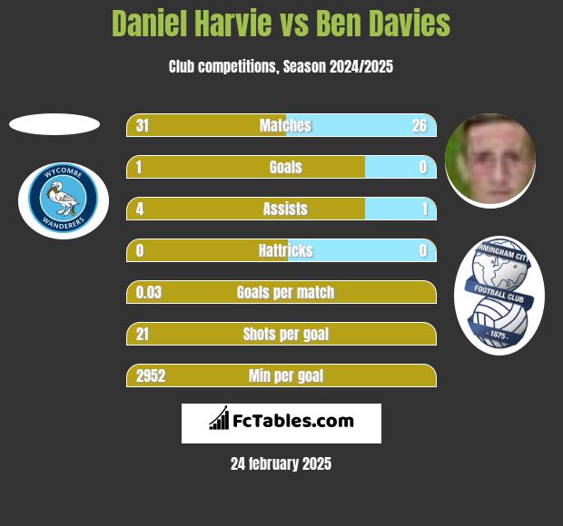 Daniel Harvie vs Ben Davies h2h player stats