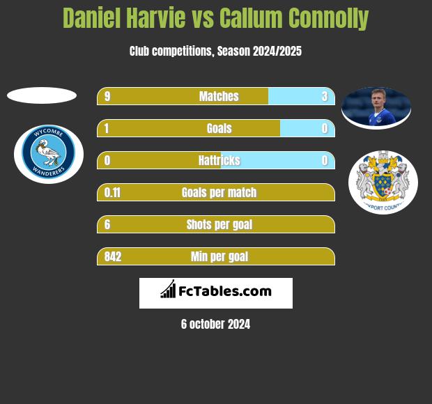 Daniel Harvie vs Callum Connolly h2h player stats