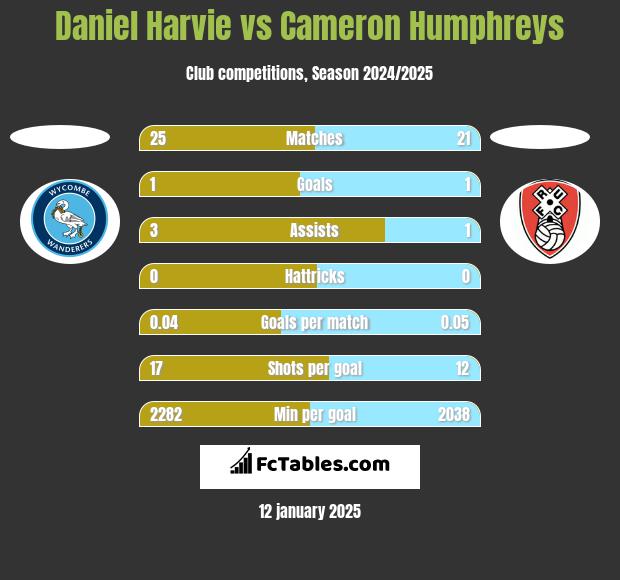 Daniel Harvie vs Cameron Humphreys h2h player stats