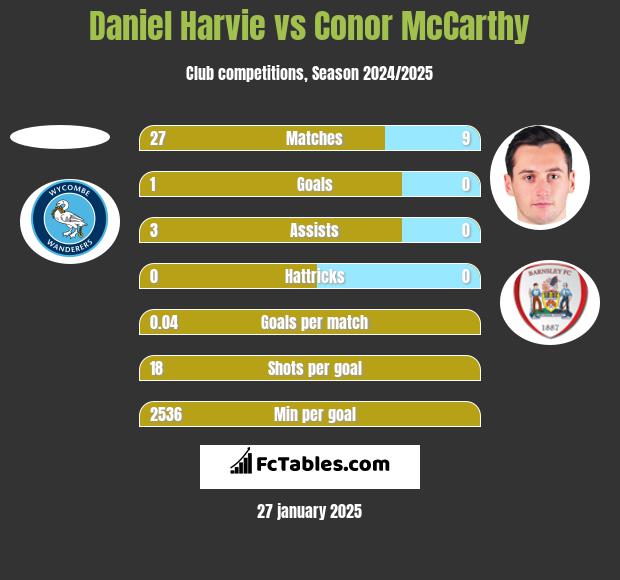 Daniel Harvie vs Conor McCarthy h2h player stats