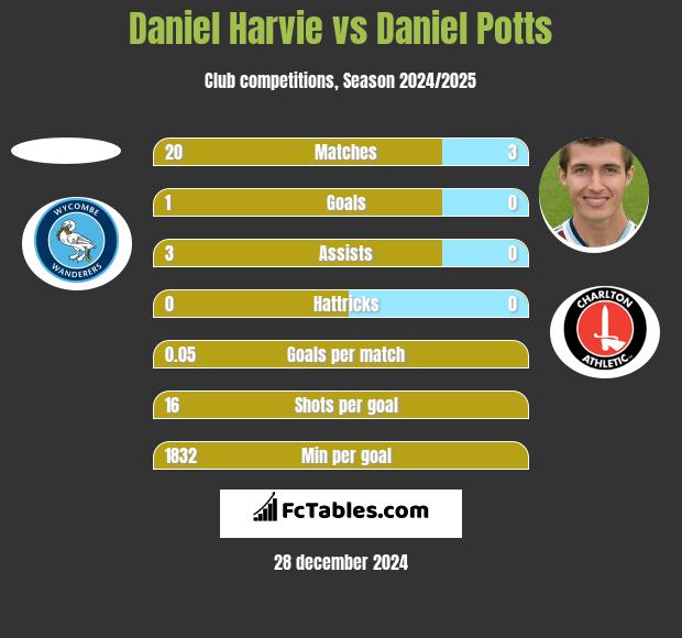 Daniel Harvie vs Daniel Potts h2h player stats