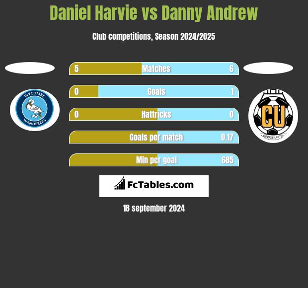 Daniel Harvie vs Danny Andrew h2h player stats