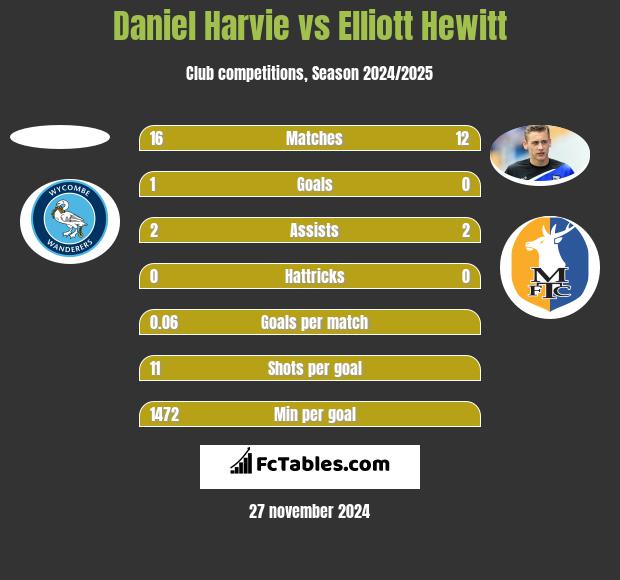 Daniel Harvie vs Elliott Hewitt h2h player stats