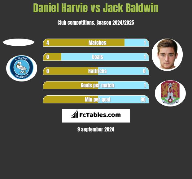 Daniel Harvie vs Jack Baldwin h2h player stats