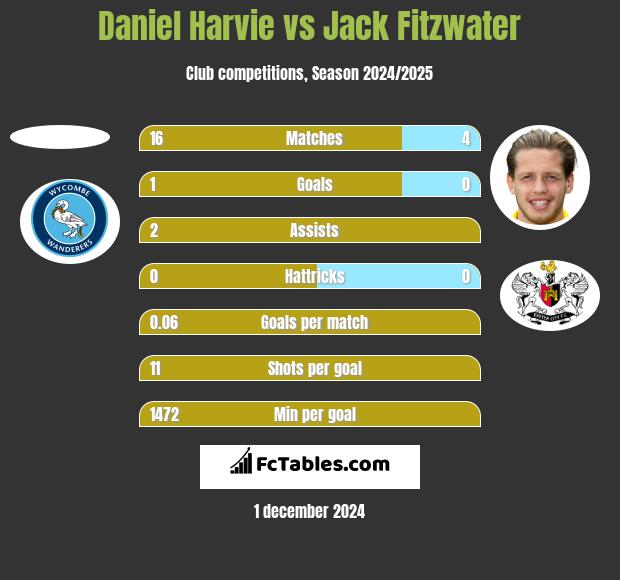 Daniel Harvie vs Jack Fitzwater h2h player stats