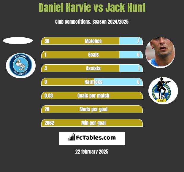 Daniel Harvie vs Jack Hunt h2h player stats