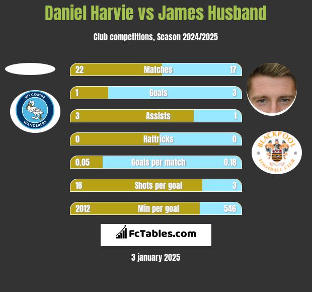 Daniel Harvie vs James Husband h2h player stats