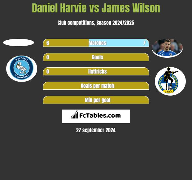 Daniel Harvie vs James Wilson h2h player stats