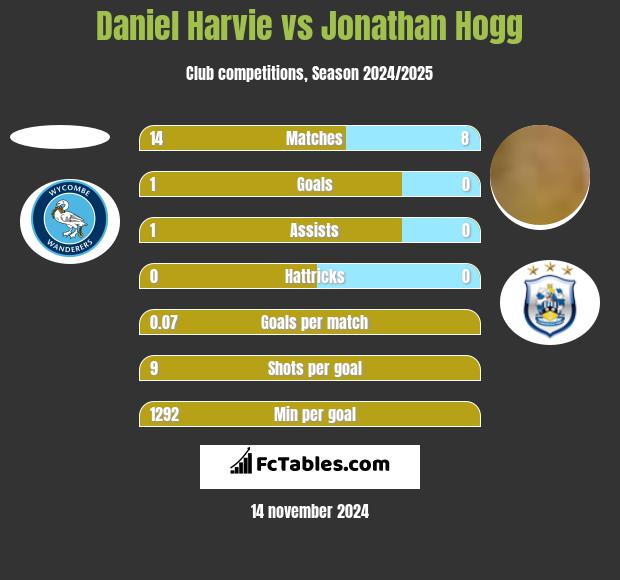 Daniel Harvie vs Jonathan Hogg h2h player stats