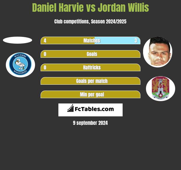 Daniel Harvie vs Jordan Willis h2h player stats