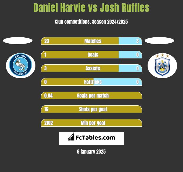 Daniel Harvie vs Josh Ruffles h2h player stats