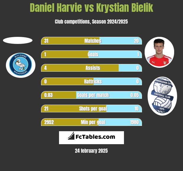 Daniel Harvie vs Krystian Bielik h2h player stats