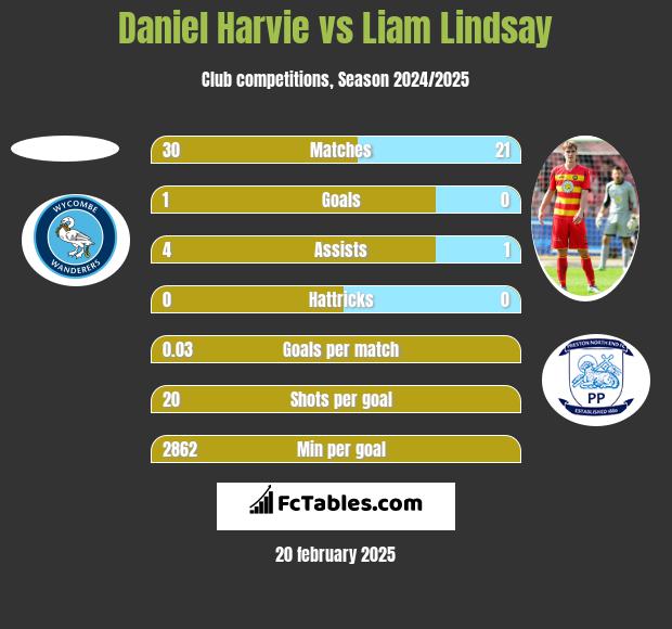 Daniel Harvie vs Liam Lindsay h2h player stats