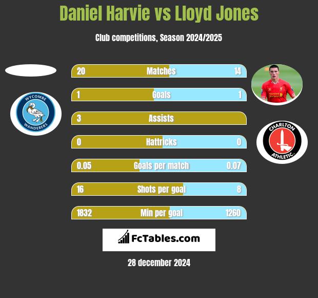 Daniel Harvie vs Lloyd Jones h2h player stats