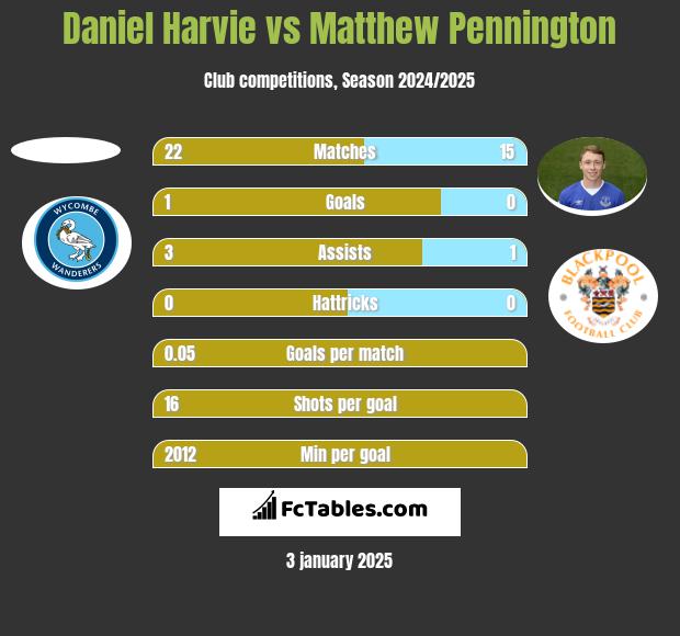 Daniel Harvie vs Matthew Pennington h2h player stats