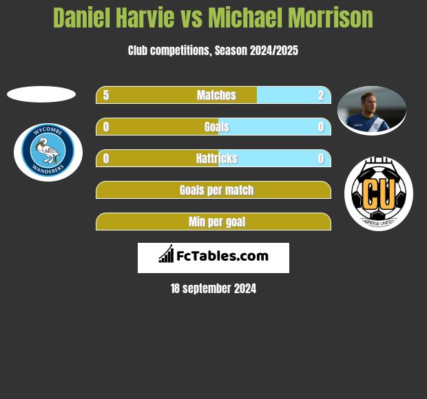 Daniel Harvie vs Michael Morrison h2h player stats