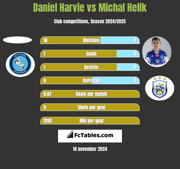 Daniel Harvie vs Michał Helik h2h player stats