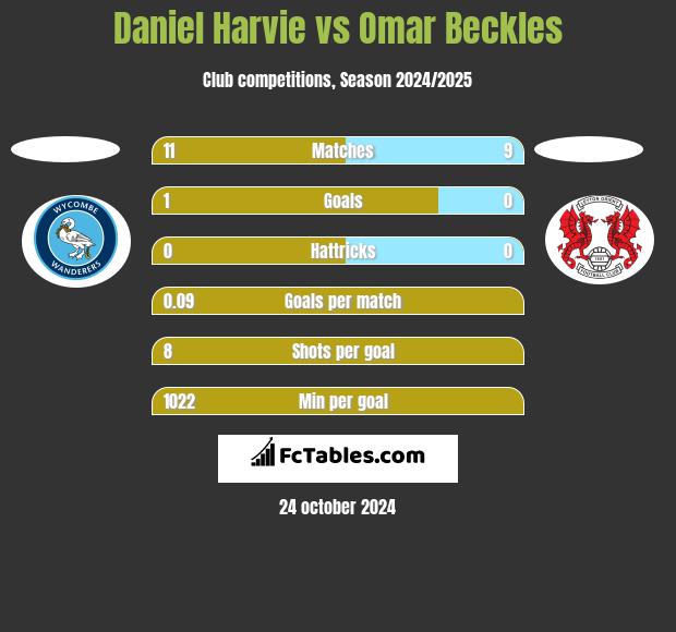 Daniel Harvie vs Omar Beckles h2h player stats