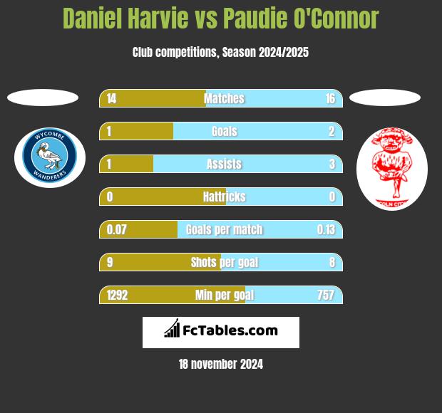 Daniel Harvie vs Paudie O'Connor h2h player stats