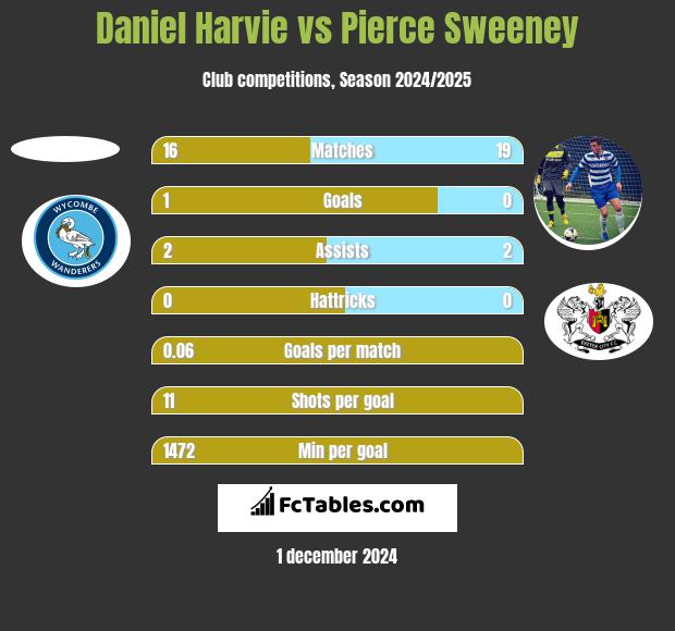 Daniel Harvie vs Pierce Sweeney h2h player stats