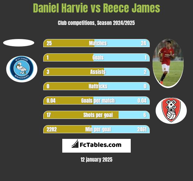 Daniel Harvie vs Reece James h2h player stats