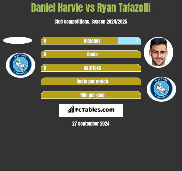 Daniel Harvie vs Ryan Tafazolli h2h player stats