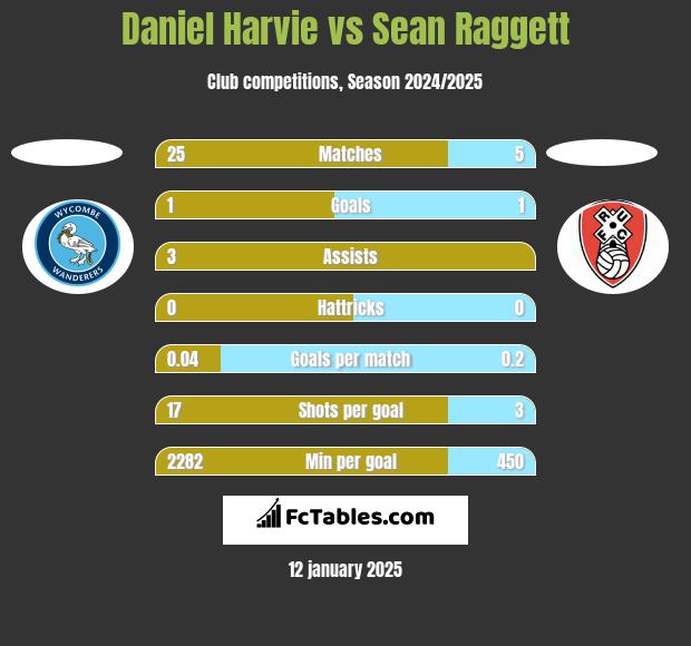 Daniel Harvie vs Sean Raggett h2h player stats