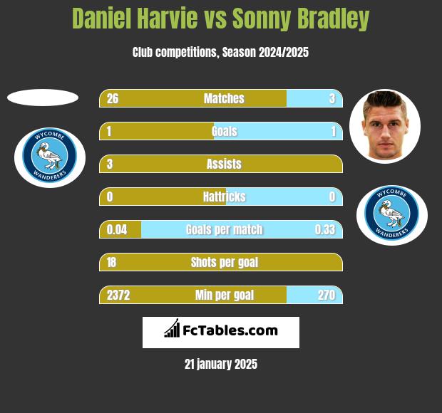 Daniel Harvie vs Sonny Bradley h2h player stats