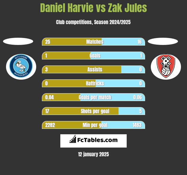 Daniel Harvie vs Zak Jules h2h player stats