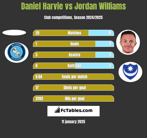 Daniel Harvie vs Jordan Williams h2h player stats