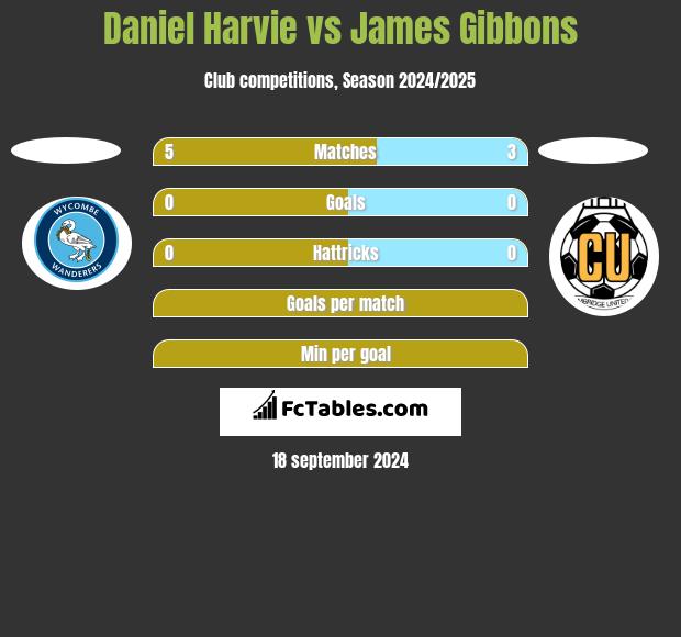 Daniel Harvie vs James Gibbons h2h player stats