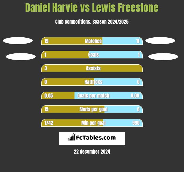 Daniel Harvie vs Lewis Freestone h2h player stats