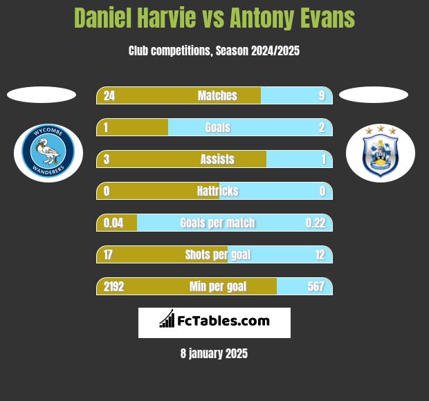 Daniel Harvie vs Antony Evans h2h player stats