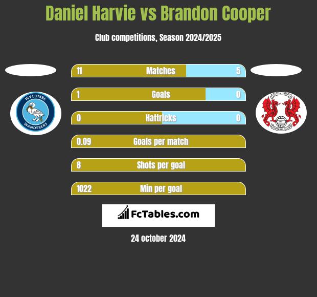 Daniel Harvie vs Brandon Cooper h2h player stats