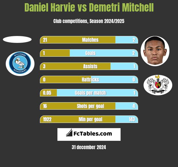 Daniel Harvie vs Demetri Mitchell h2h player stats