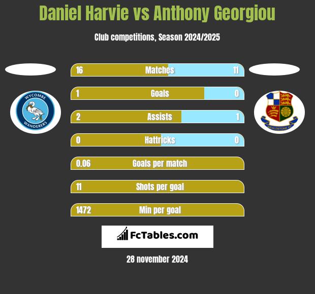 Daniel Harvie vs Anthony Georgiou h2h player stats