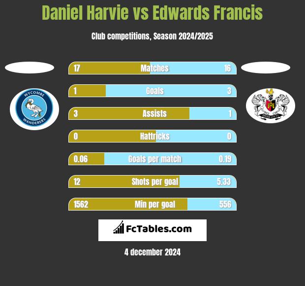 Daniel Harvie vs Edwards Francis h2h player stats