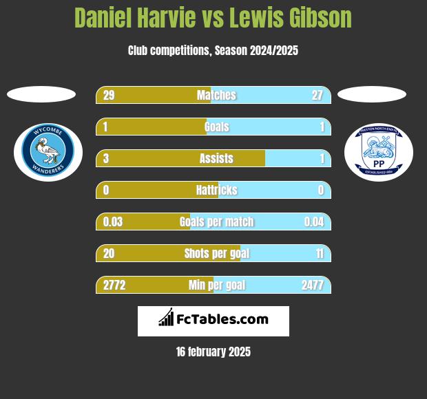 Daniel Harvie vs Lewis Gibson h2h player stats