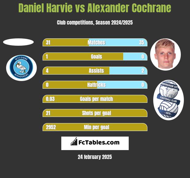 Daniel Harvie vs Alexander Cochrane h2h player stats