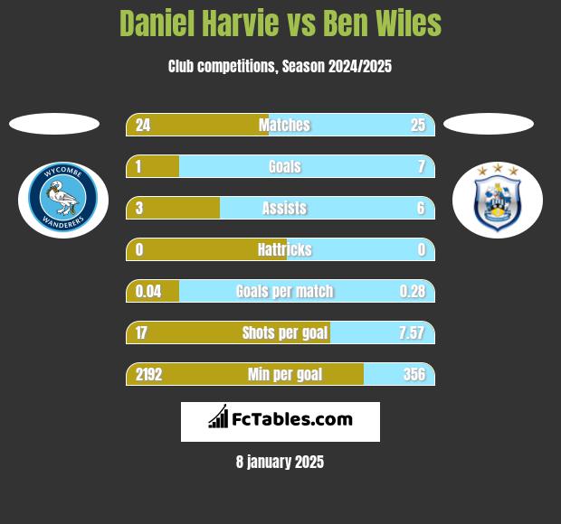 Daniel Harvie vs Ben Wiles h2h player stats