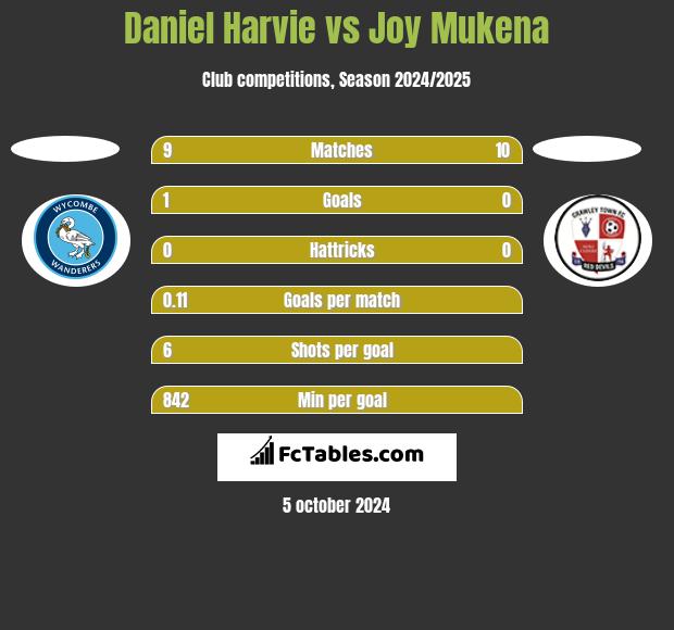 Daniel Harvie vs Joy Mukena h2h player stats