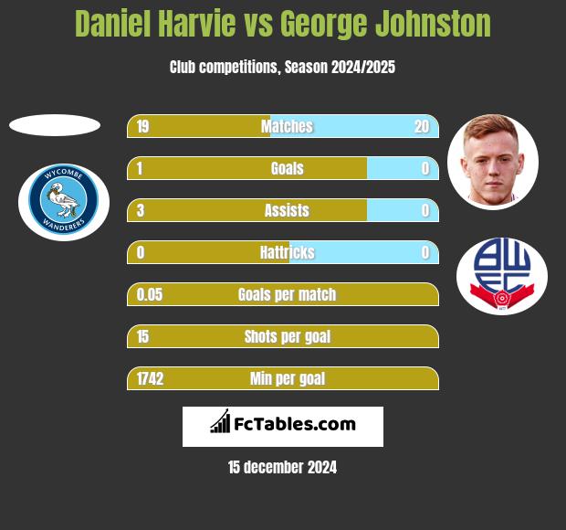 Daniel Harvie vs George Johnston h2h player stats