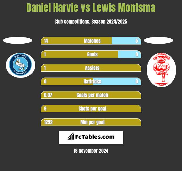 Daniel Harvie vs Lewis Montsma h2h player stats