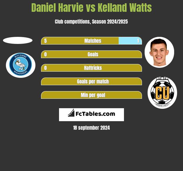 Daniel Harvie vs Kelland Watts h2h player stats