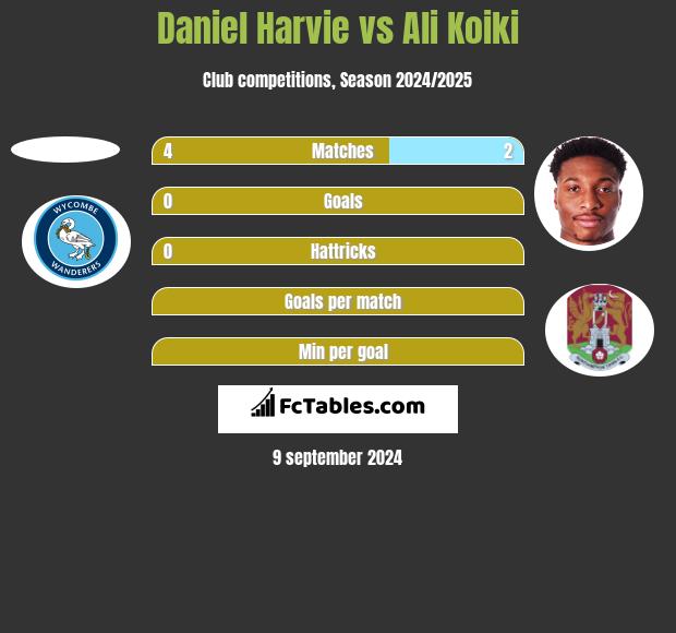 Daniel Harvie vs Ali Koiki h2h player stats