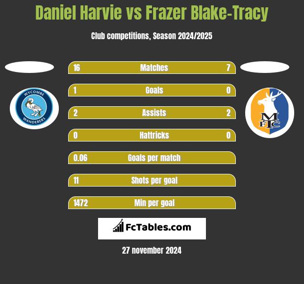 Daniel Harvie vs Frazer Blake-Tracy h2h player stats