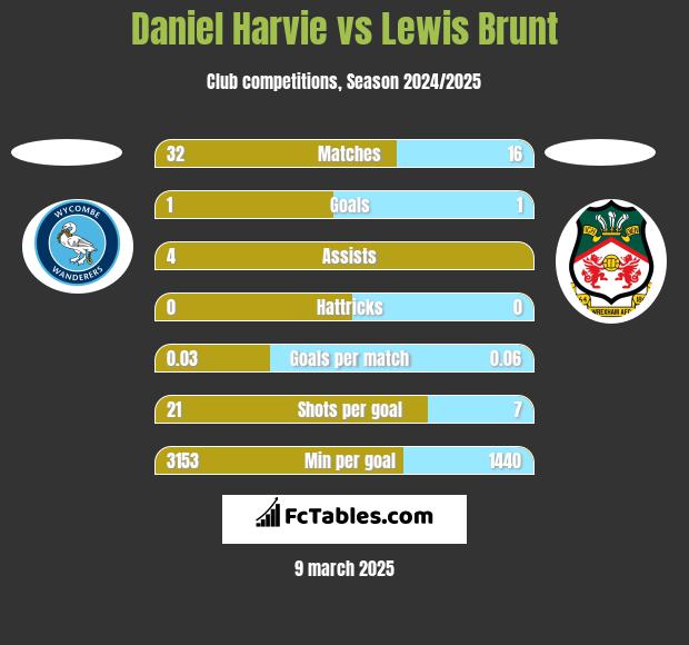 Daniel Harvie vs Lewis Brunt h2h player stats