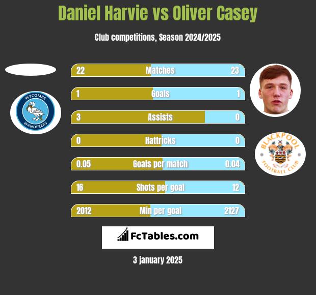 Daniel Harvie vs Oliver Casey h2h player stats