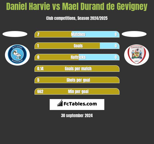 Daniel Harvie vs Mael Durand de Gevigney h2h player stats