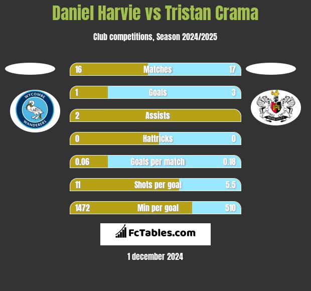 Daniel Harvie vs Tristan Crama h2h player stats